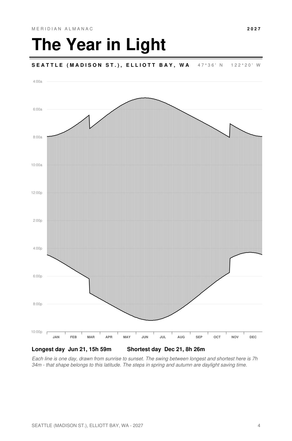 The Year in Light chart page, Seattle